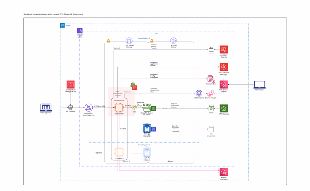  BookStack Infrastructure