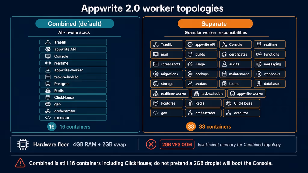  Appwrite 2.0 combined vs separate worker topologies