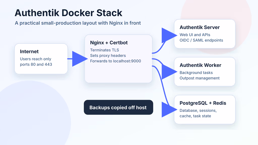  Authentik Docker stack architecture