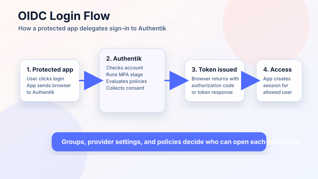 Authentik login and OIDC flow