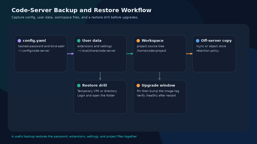  Code-server backup and restore workflow