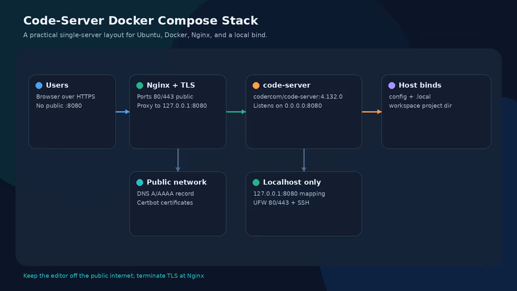  Code-server Docker Compose stack