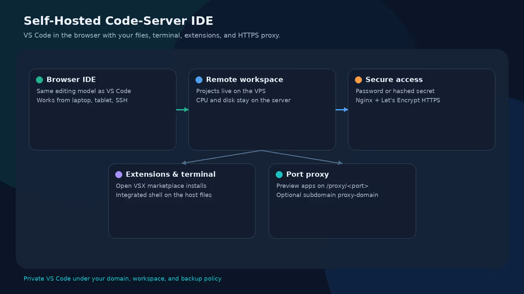 Read Self-Hosting Code-Server: A Complete Guide to Running VS Code in the Browser