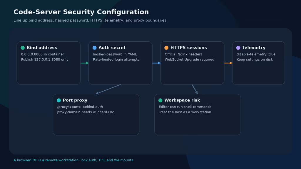  Code-server security configuration map