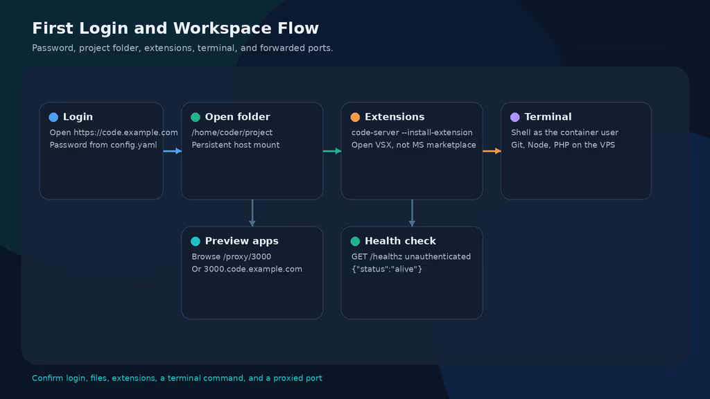  Code-server first login and workspace flow