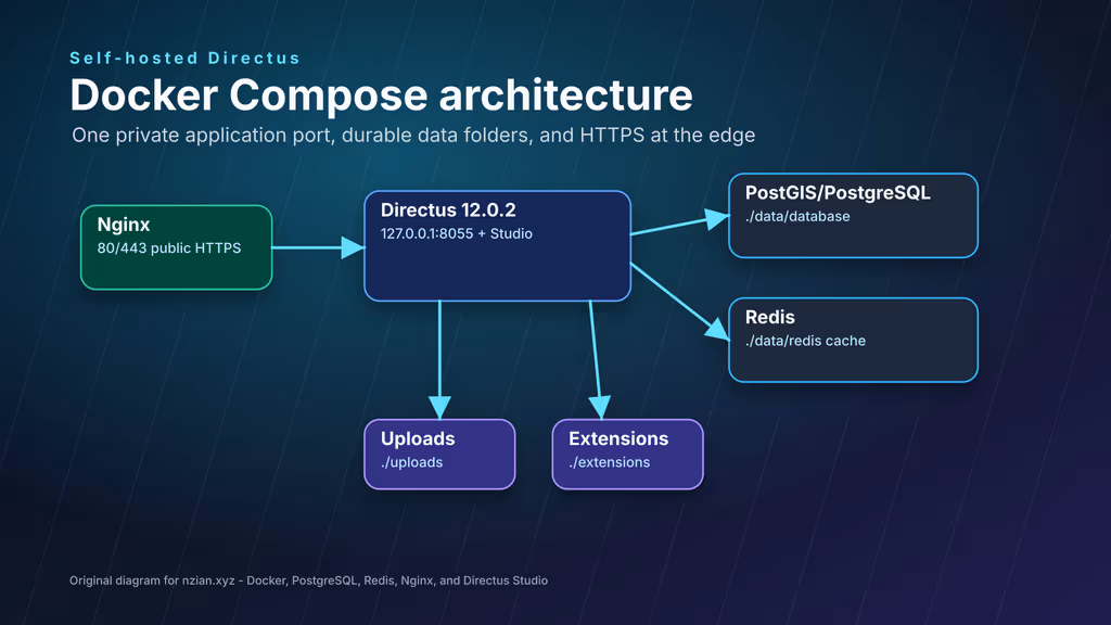  Directus Docker Compose stack