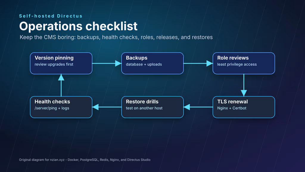  Directus operations checklist