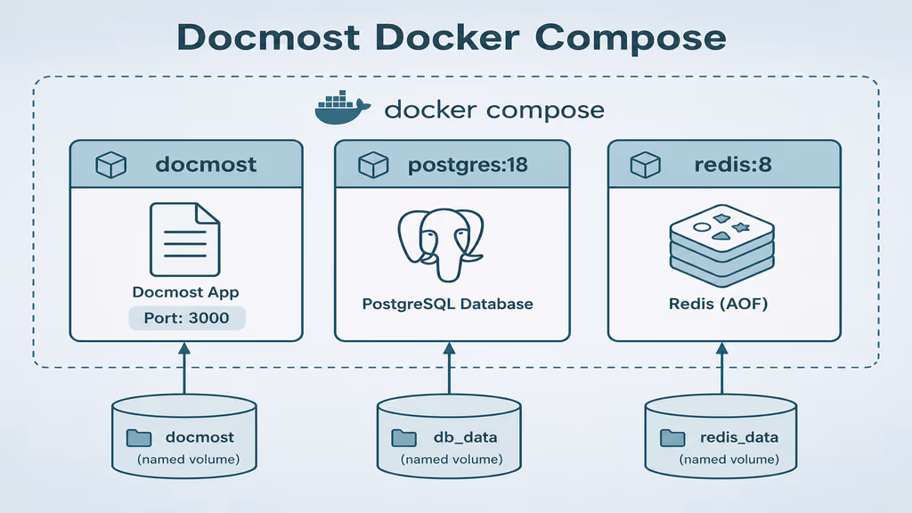  Docmost Docker Compose stack