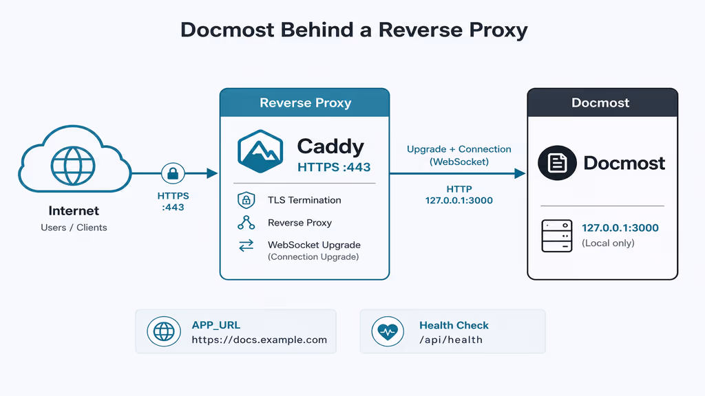  Docmost reverse proxy with WebSockets