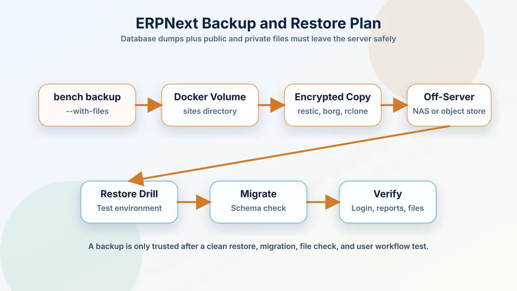  ERPNext backup and restore plan