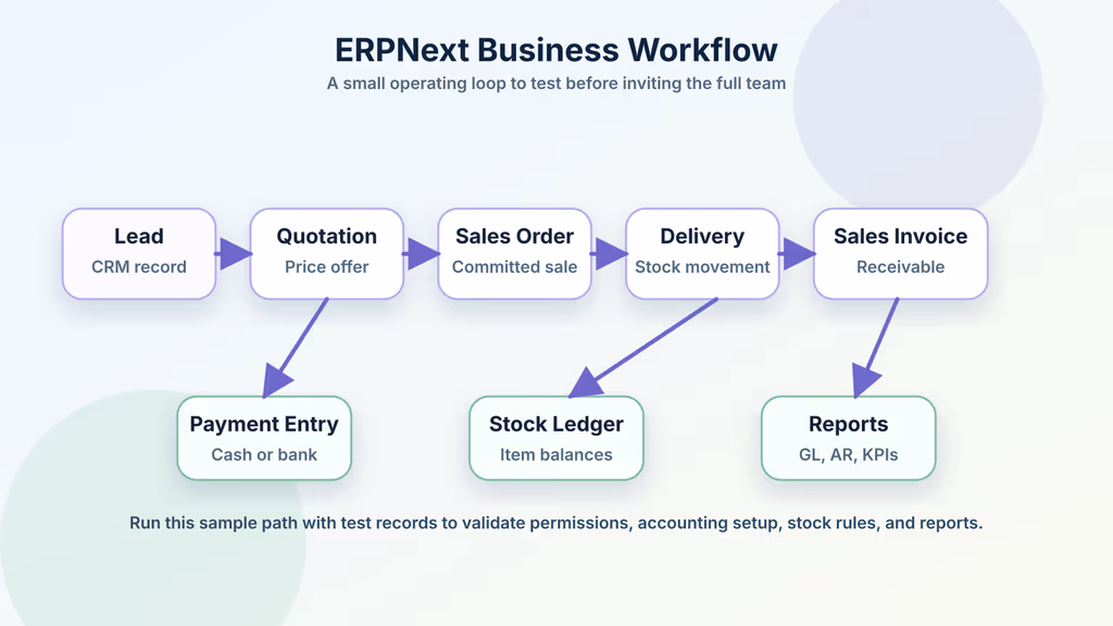  ERPNext business workflow