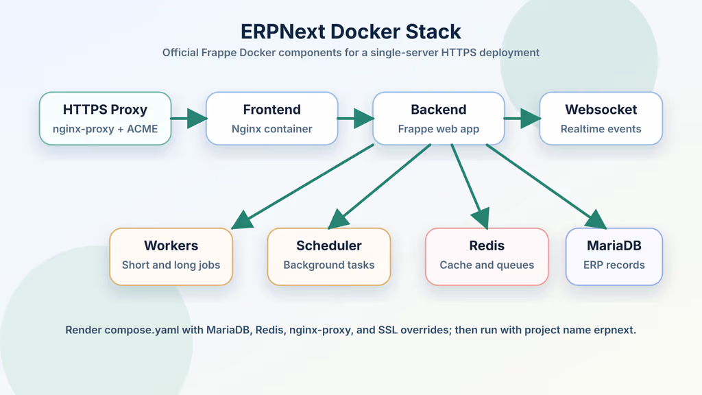  ERPNext Docker Compose stack
