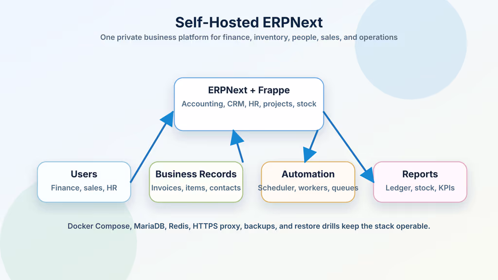 Read Self-Hosting ERPNext: A Complete Guide to Running an Open-Source Business Management Suite