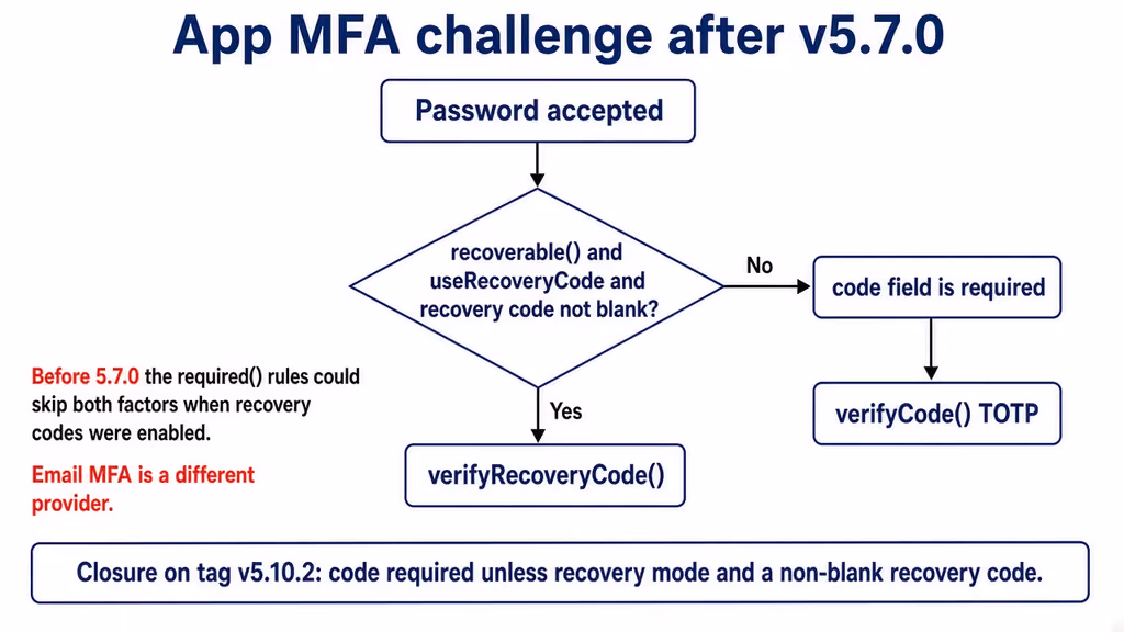  Password, then the code stays required unless recovery mode has a non-blank recovery code