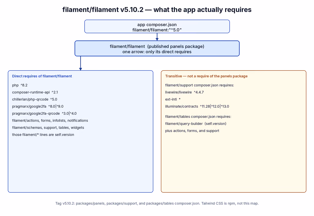  Direct requires of filament/filament, then what support and tables pull in