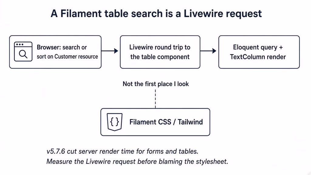  Search and sort hit the Livewire table component before any stylesheet