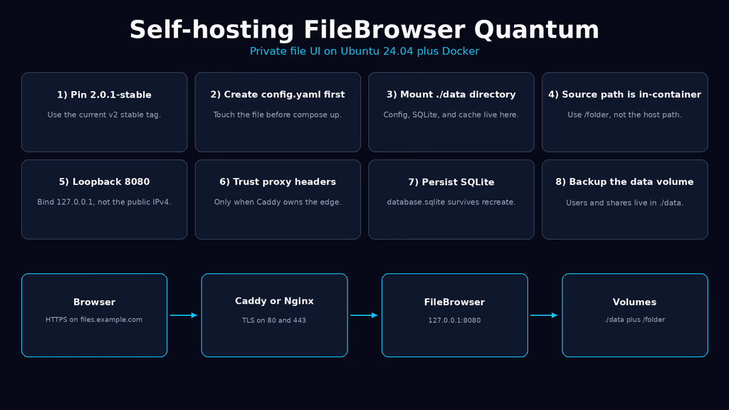 Read I self-hosted FileBrowser Quantum on Ubuntu 24.04 — a missing config.yaml became a directory