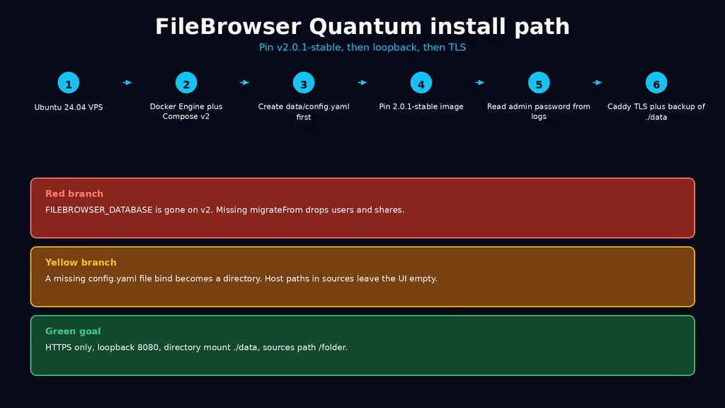  FileBrowser Quantum install path with the config bind and database traps