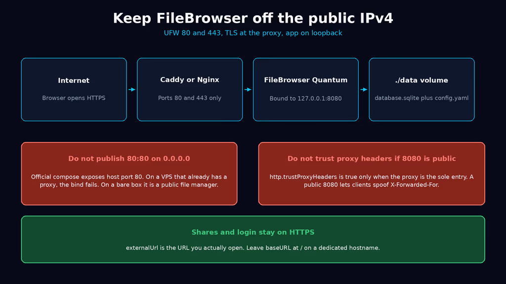  Sessions stay on loopback; 80:80 stays off the public IPv4