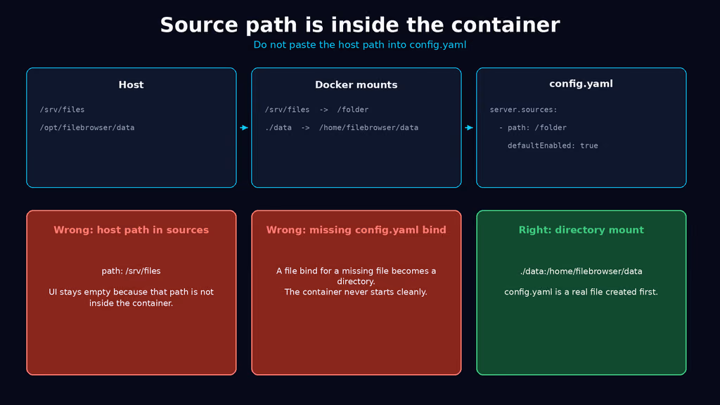  Source path is the in-container mount, not the host path