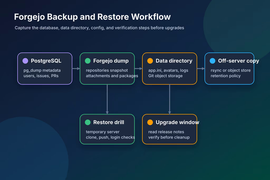  Forgejo backup and restore workflow