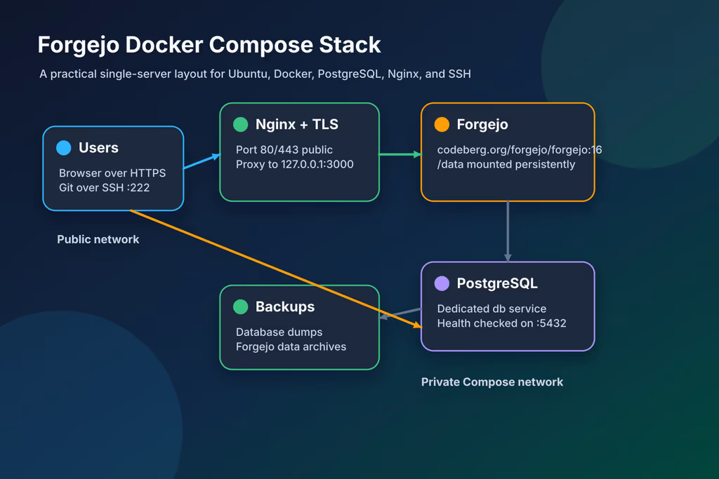  Forgejo Docker Compose stack
