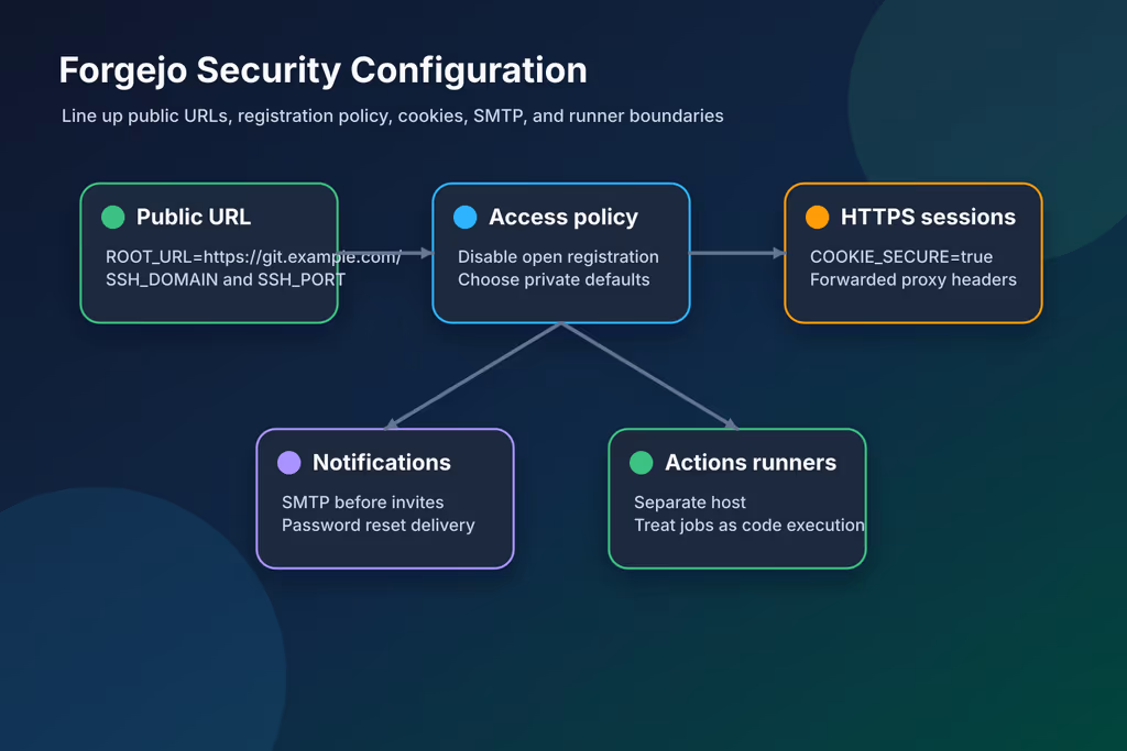  Forgejo security configuration map