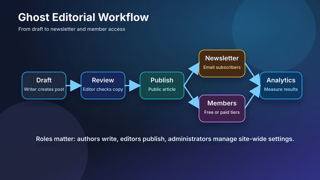  Ghost editorial workflow