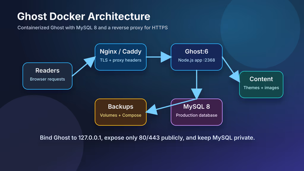  Ghost Docker stack architecture