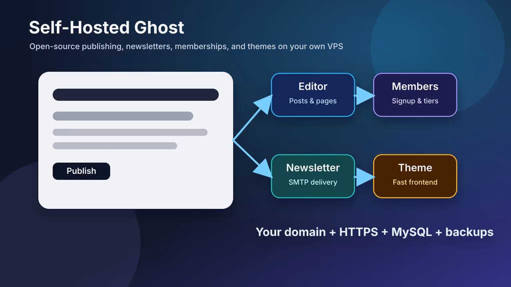 Read Self-Hosting Ghost: A Complete Guide to Running an Open-Source Publishing Platform