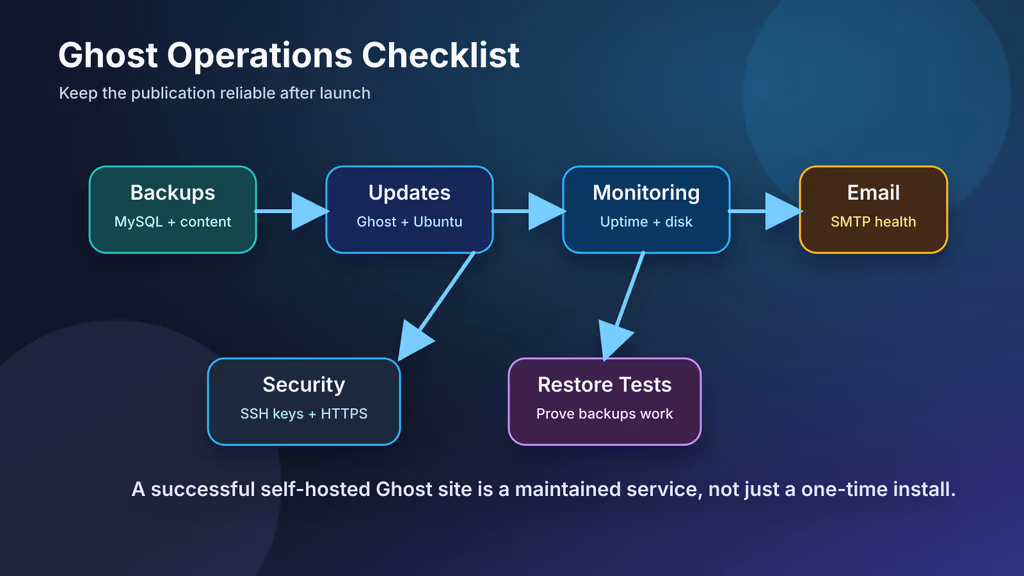  Ghost maintenance checklist