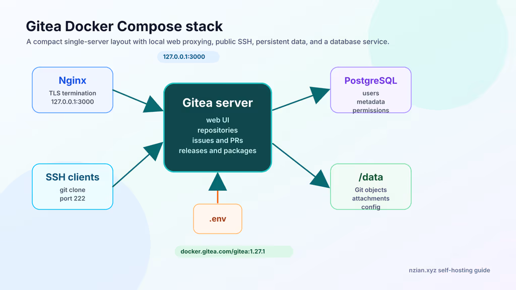  Gitea Docker Compose stack