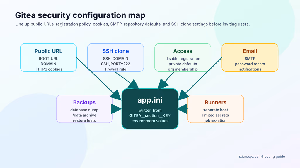  Gitea security configuration map