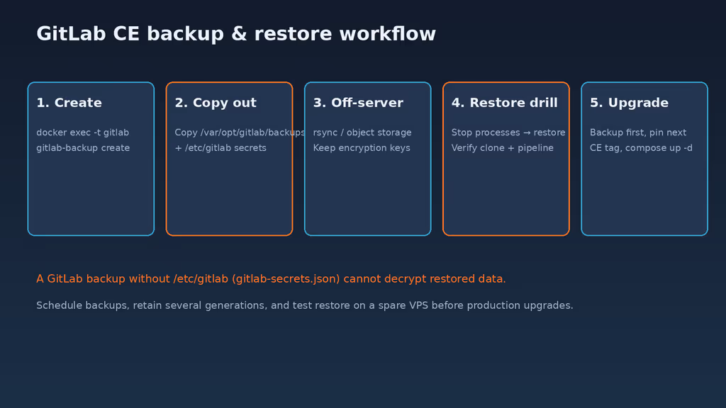  GitLab CE backup and upgrade workflow