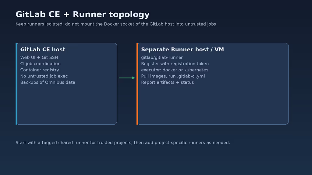  GitLab CE and Runner topology