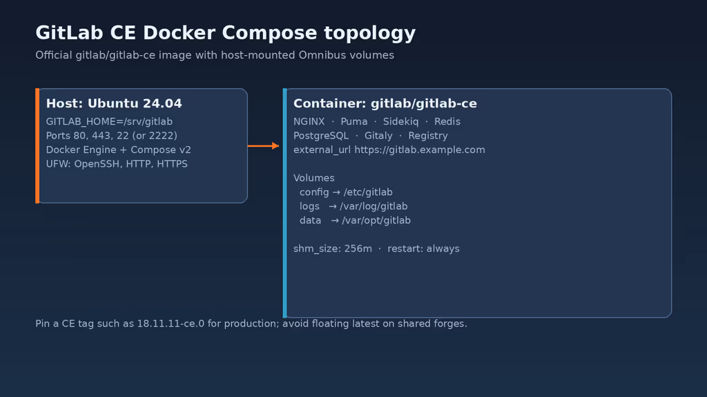  GitLab CE Docker Compose topology