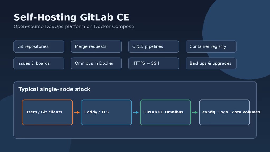 Self-Hosting GitLab CE: A Complete Guide to Running an Open-Source DevOps Platform