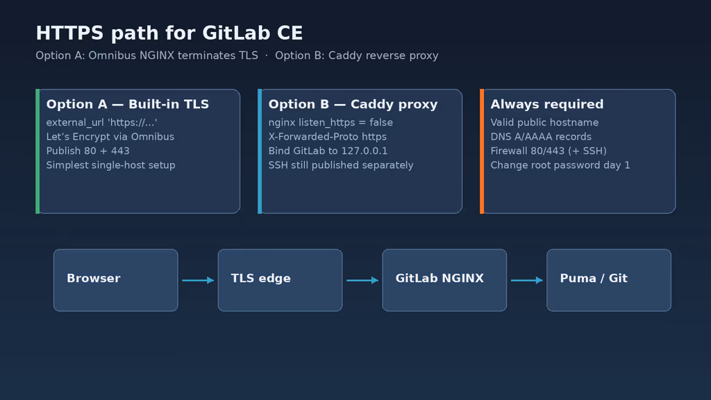  HTTPS path options for GitLab CE