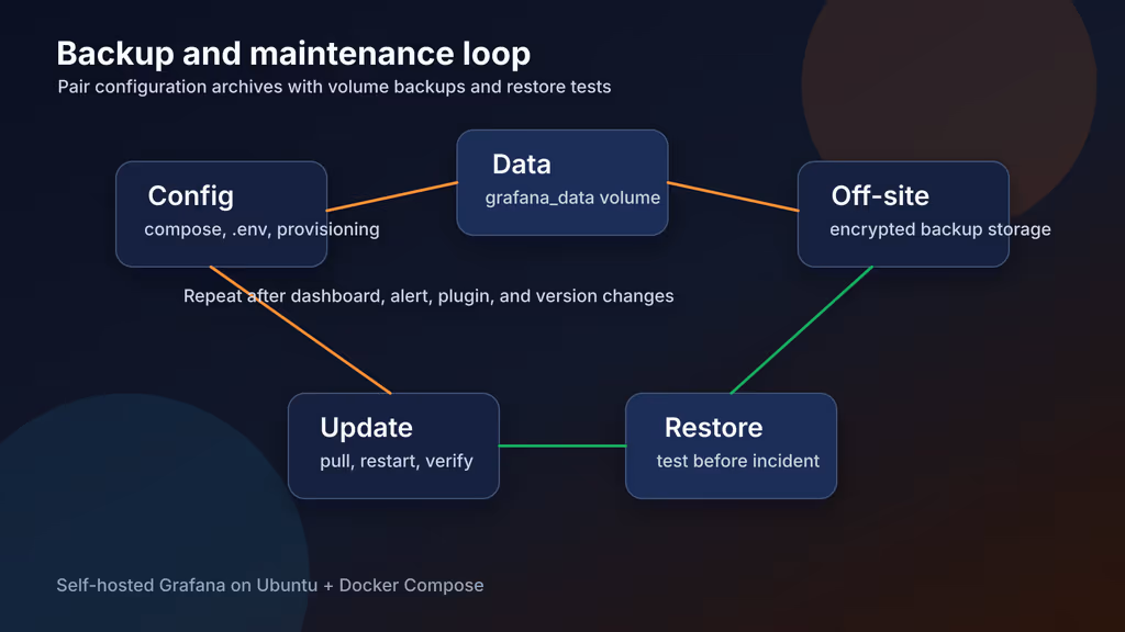  Grafana backup and maintenance loop