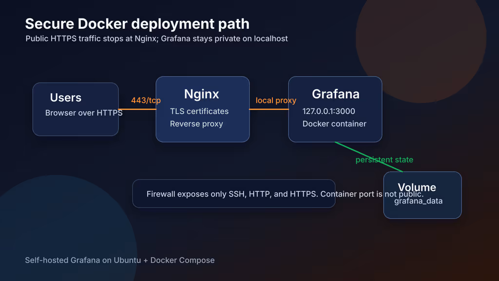 Grafana Docker reverse proxy stack