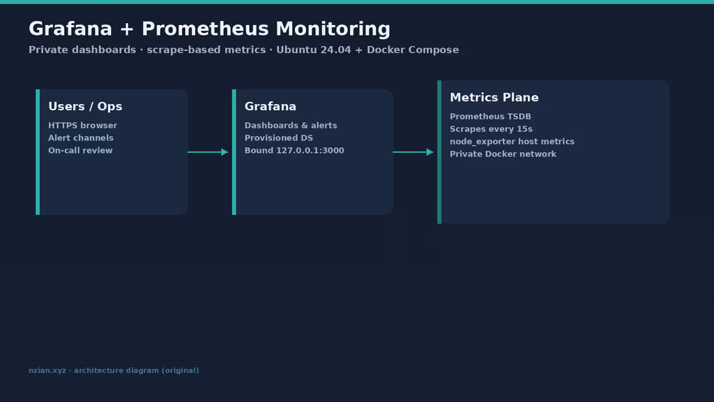 Read Self-Hosting Grafana: A Complete Guide to Prometheus Monitoring Dashboards