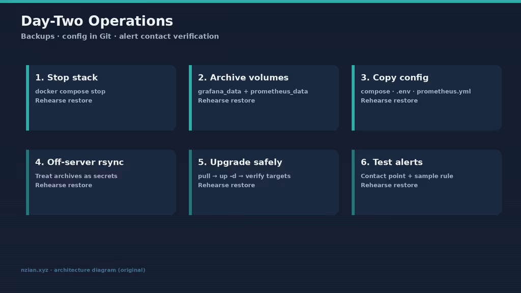  Monitoring backup and alert maintenance flow