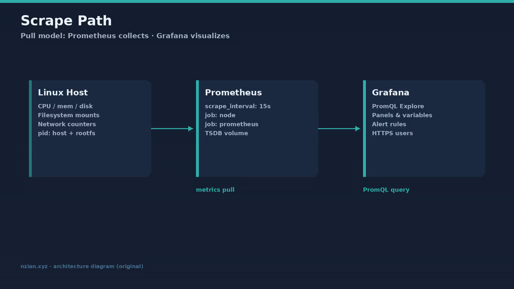  Prometheus scrape path to node_exporter