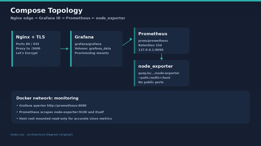  Grafana Prometheus Compose topology