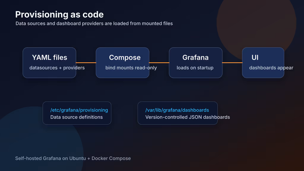  Grafana provisioning workflow