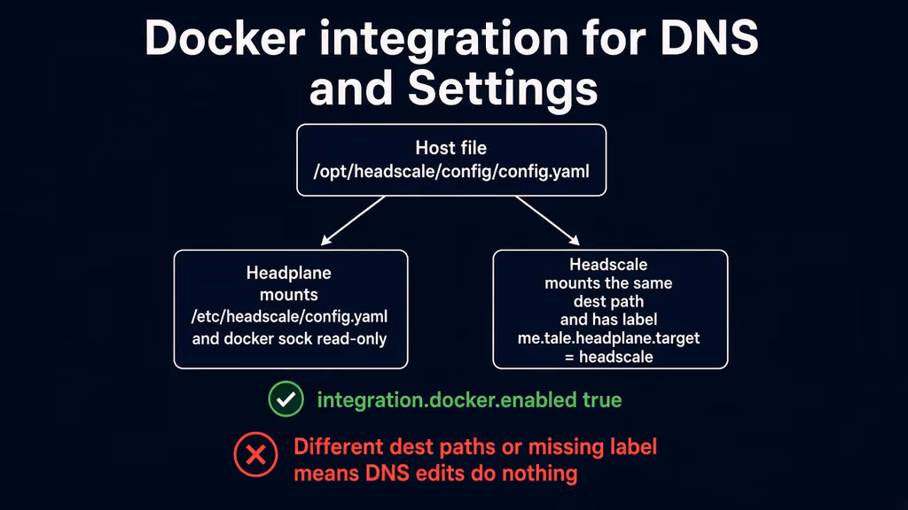  Shared Headscale config path and the container label