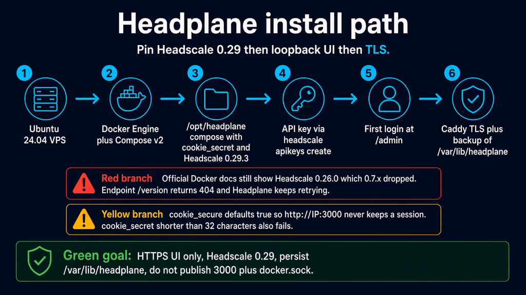  Headplane install path with the 0.26.0 and cookie_secure traps