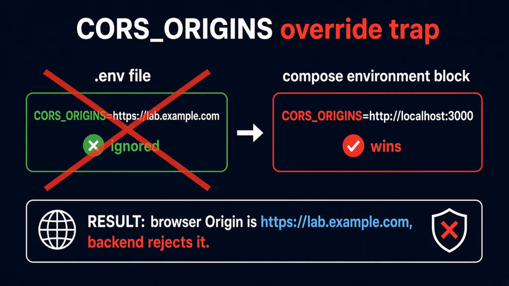  Compose environment wins over .env for CORS_ORIGINS
