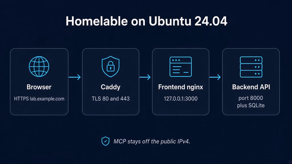 Read I self-hosted Homelable on Ubuntu 24.04 — CORS_ORIGINS stayed on localhost