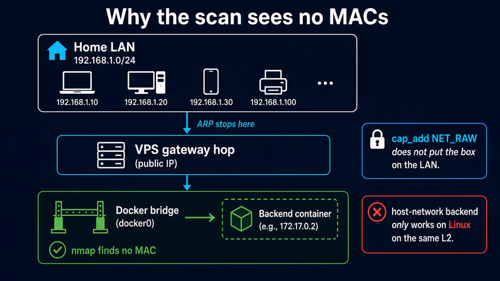  Scan from a VPS bridge never sees home-LAN MACs